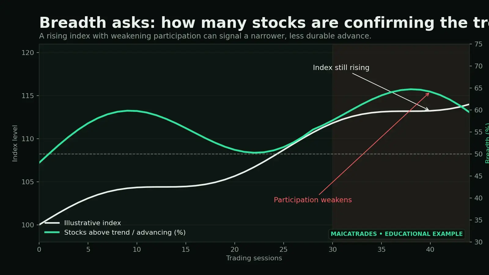 Illustrative chart showing an index rising while market participation weakens
