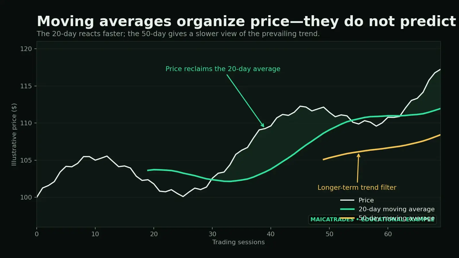Illustrative price chart comparing a faster 20-day moving average with a slower 50-day moving average