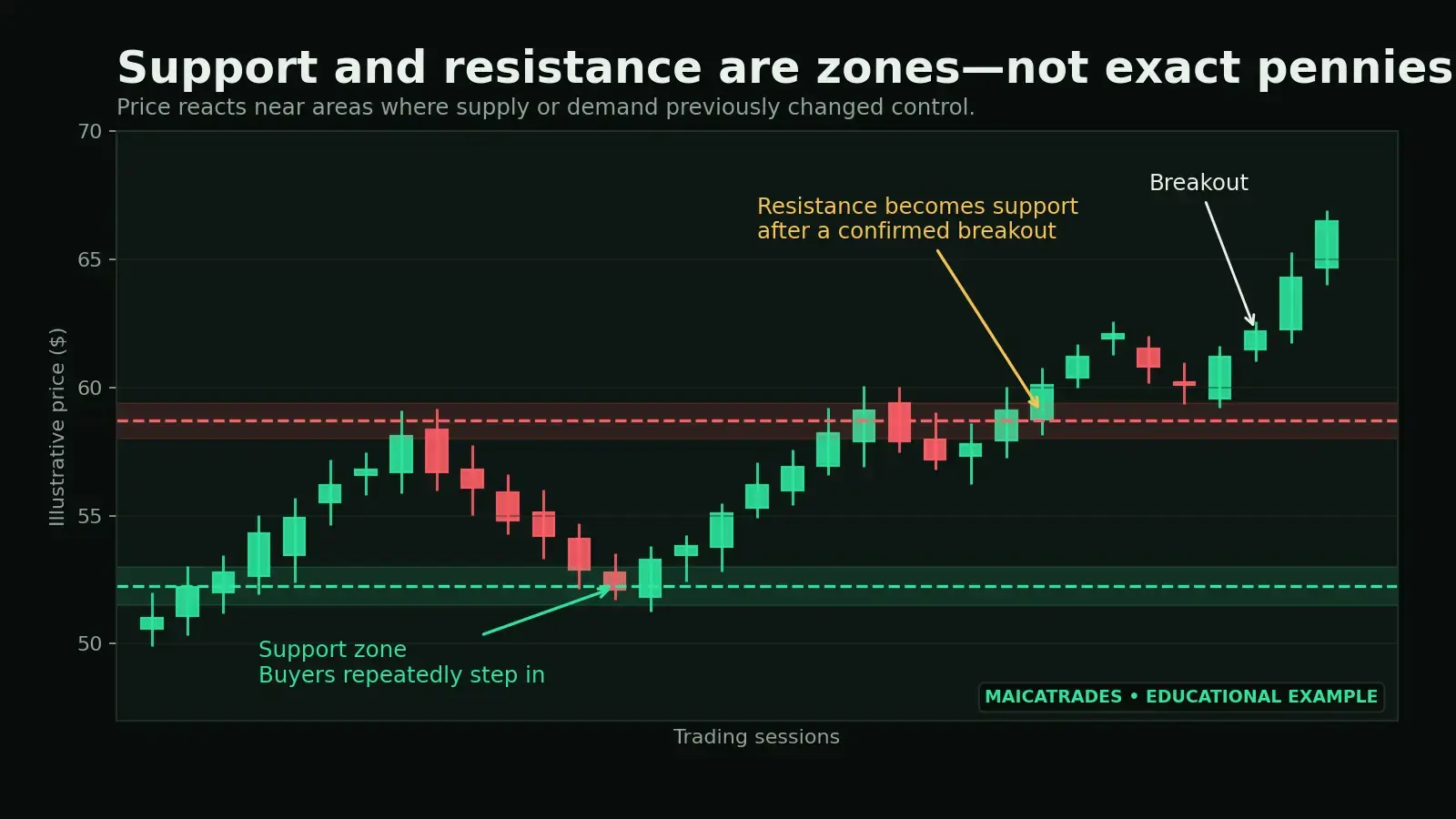 Stock chart showing support, resistance, and a breakout