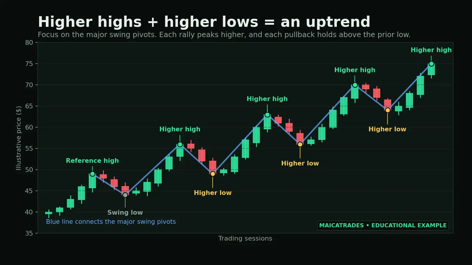 Illustrative candlestick chart connecting major swing pivots and labeling repeated higher highs and higher lows