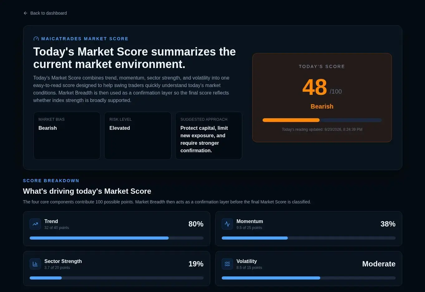 MaicaTrades Market Score breakdown