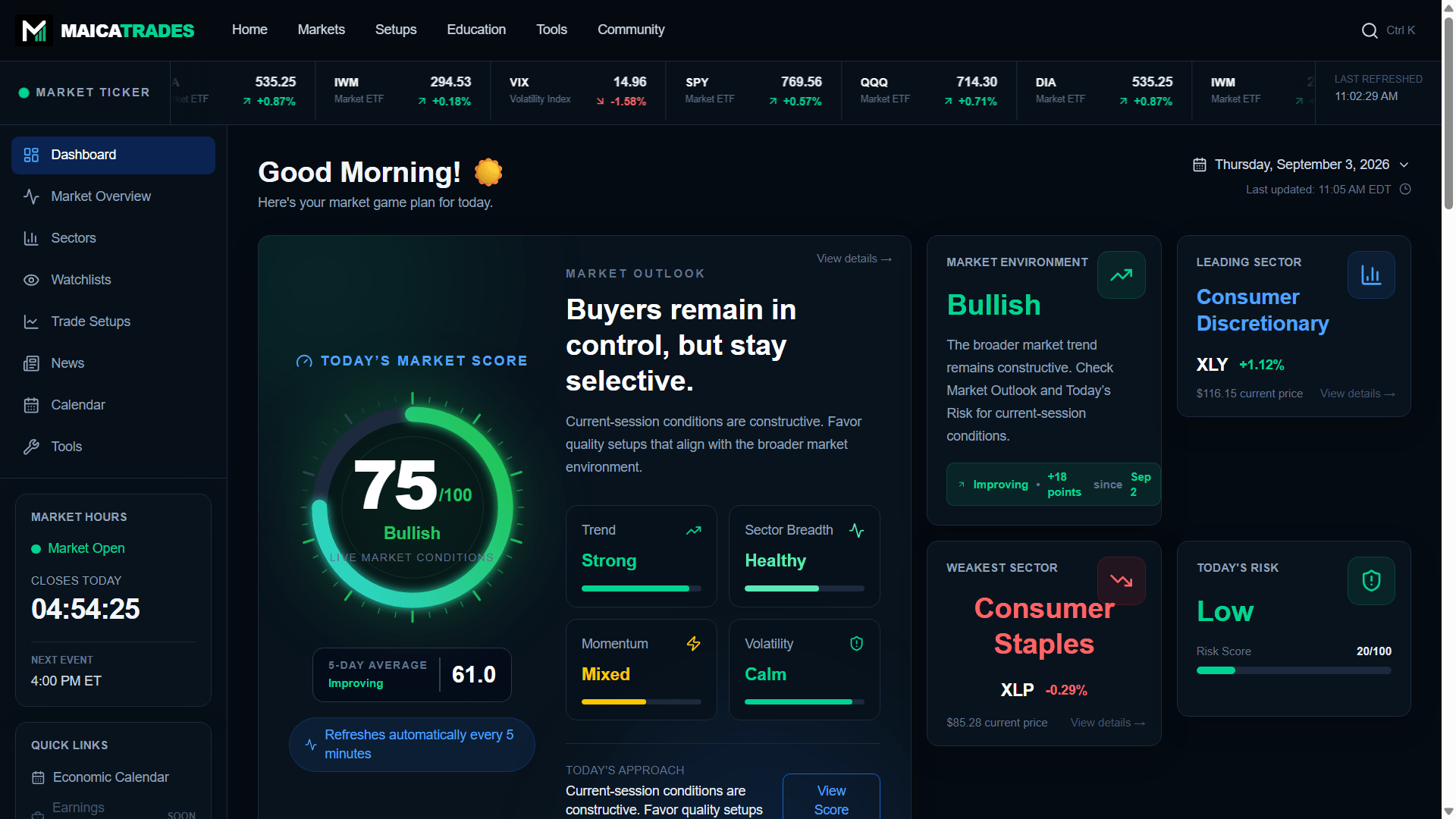 MaicaTrades dashboard showing Market Score, five-day average, market environment, sectors, and current risk