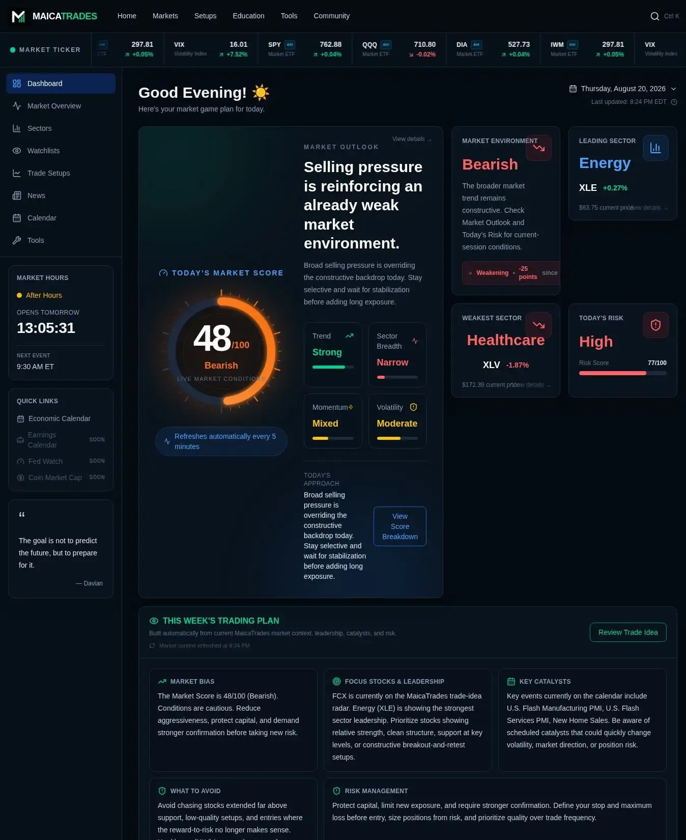 MaicaTrades dashboard connecting the Market Score to the Market Outlook, market environment, sector leadership, risk, and weekly trading plan
